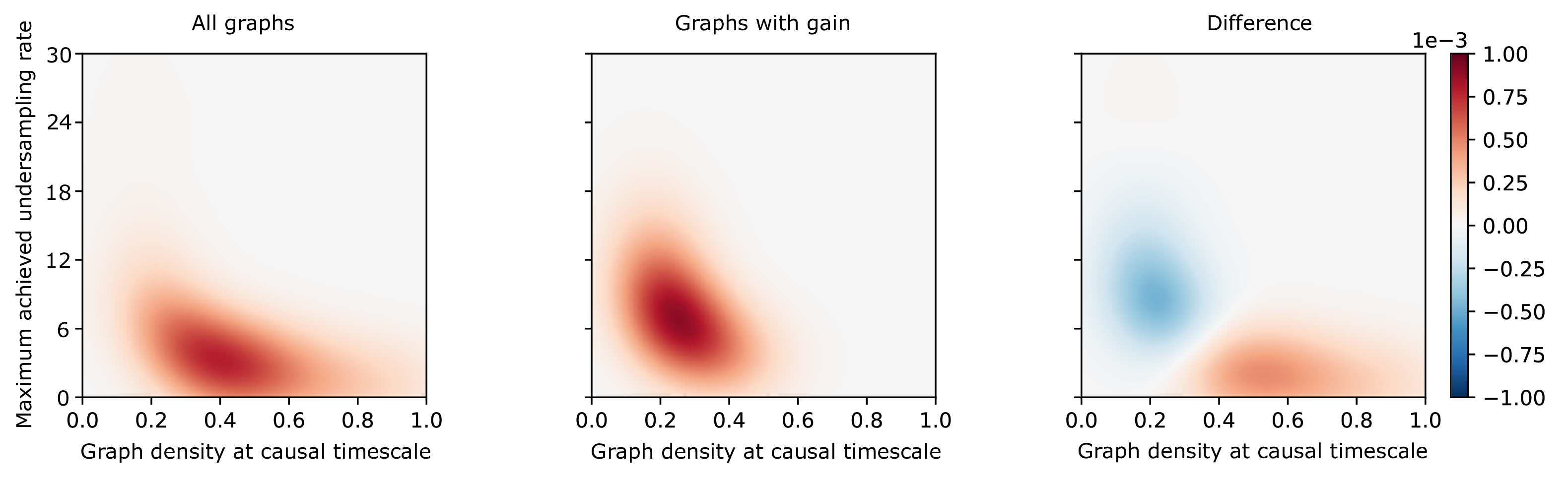 Undersampling Impact Analysis